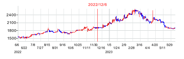 2022年12月6日 10:38前後のの株価チャート